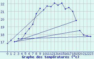 Courbe de tempratures pour Manston (UK)