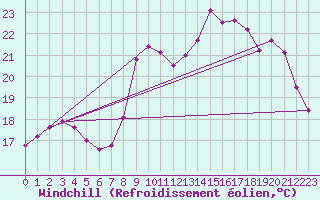 Courbe du refroidissement olien pour Dunkerque (59)