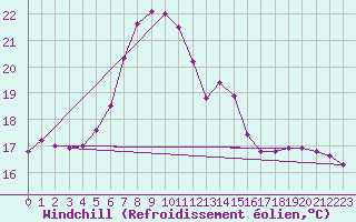 Courbe du refroidissement olien pour Krosno