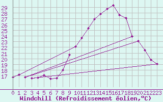 Courbe du refroidissement olien pour Srzin-de-la-Tour (38)