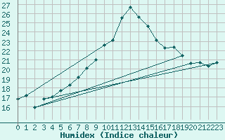 Courbe de l'humidex pour Zerind