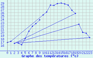 Courbe de tempratures pour Aigle (Sw)