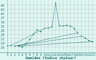 Courbe de l'humidex pour Lesce