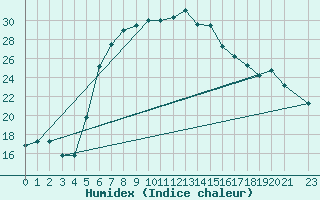 Courbe de l'humidex pour Murted Tur-Afb