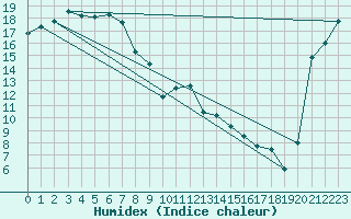 Courbe de l'humidex pour Napier Aerodrome Aws