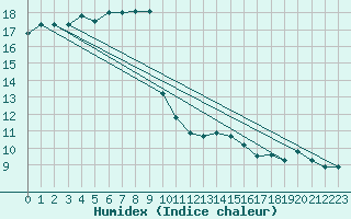 Courbe de l'humidex pour Lanvoc (29)