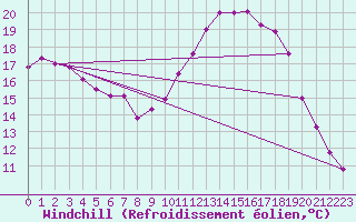 Courbe du refroidissement olien pour Vannes-Sn (56)