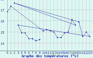 Courbe de tempratures pour Ile Rousse (2B)