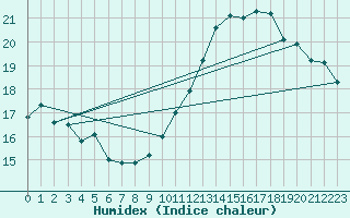 Courbe de l'humidex pour Rouen (76)