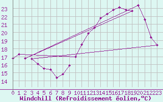 Courbe du refroidissement olien pour Corsept (44)