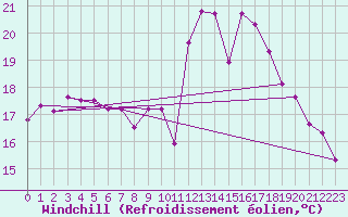 Courbe du refroidissement olien pour Emden-Koenigspolder