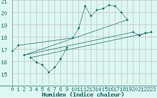 Courbe de l'humidex pour Le Touquet (62)