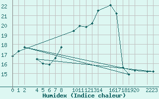 Courbe de l'humidex pour Sller