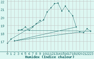 Courbe de l'humidex pour Tammisaari Jussaro