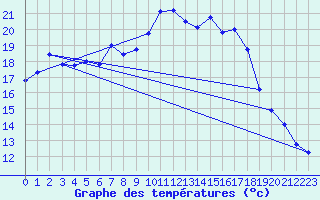 Courbe de tempratures pour Oschatz