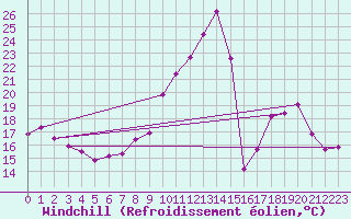 Courbe du refroidissement olien pour Mirebeau (86)