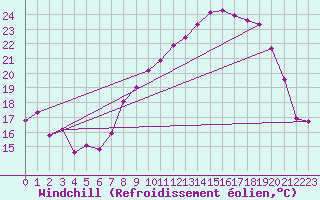 Courbe du refroidissement olien pour Bonnecombe - Les Salces (48)