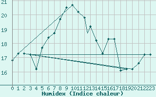 Courbe de l'humidex pour Amendola
