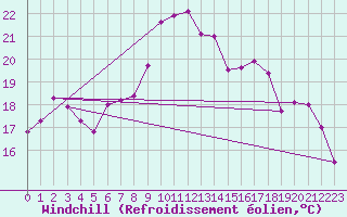 Courbe du refroidissement olien pour Cabauw Tower