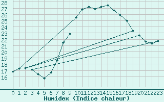 Courbe de l'humidex pour Delemont