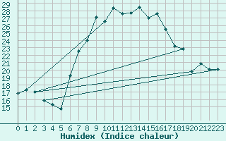 Courbe de l'humidex pour Grosseto