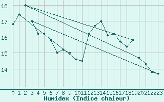 Courbe de l'humidex pour Plovan (29)