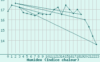 Courbe de l'humidex pour Almondsbury