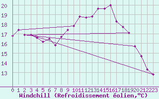 Courbe du refroidissement olien pour Yeovilton