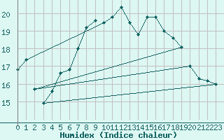 Courbe de l'humidex pour Belm