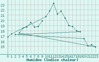 Courbe de l'humidex pour San Vicente de la Barquera