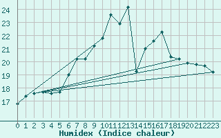 Courbe de l'humidex pour Plymouth (UK)