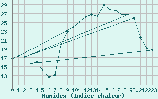 Courbe de l'humidex pour Formigures (66)