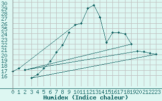 Courbe de l'humidex pour Payerne (Sw)