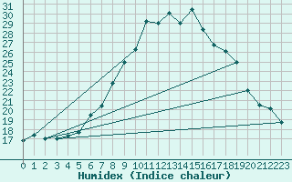 Courbe de l'humidex pour Saint Wolfgang