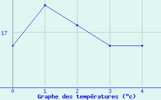 Courbe de tempratures pour Leiser Berge