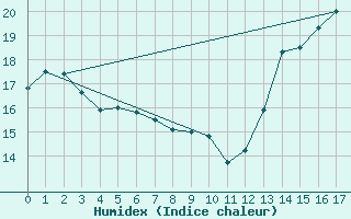 Courbe de l'humidex pour Parrsboro