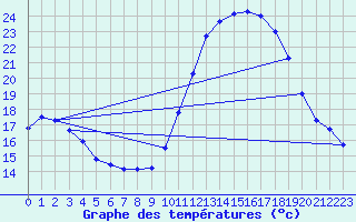 Courbe de tempratures pour Albert-Bray (80)