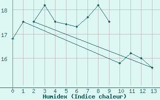 Courbe de l'humidex pour Manjimup