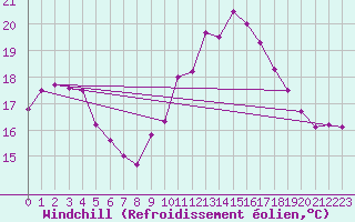 Courbe du refroidissement olien pour Ploumanac