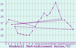Courbe du refroidissement olien pour Grenoble/agglo Le Versoud (38)