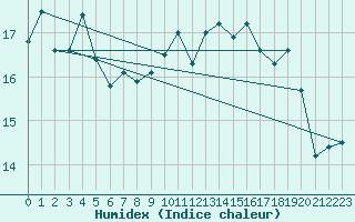 Courbe de l'humidex pour Napf (Sw)