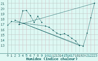 Courbe de l'humidex pour Sapporo