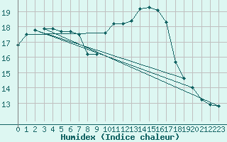 Courbe de l'humidex pour Cazaux (33)