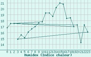 Courbe de l'humidex pour Tarifa