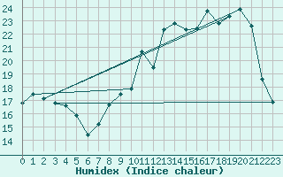 Courbe de l'humidex pour Dole-Tavaux (39)