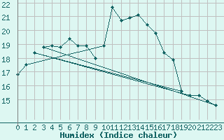 Courbe de l'humidex pour Cavalaire-sur-Mer (83)