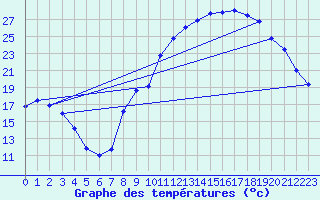 Courbe de tempratures pour Lhospitalet (46)
