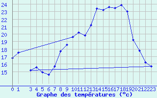 Courbe de tempratures pour Buzenol (Be)