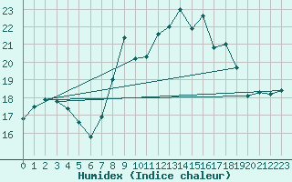 Courbe de l'humidex pour Istres (13)