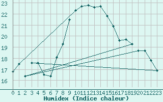 Courbe de l'humidex pour Mondsee